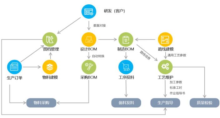数字化工厂产品功能之技术工艺