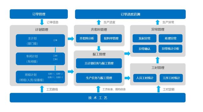数字化工厂产品功能之生产制造