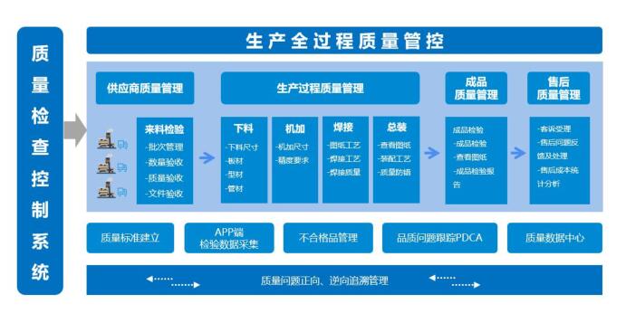 数字化工厂产品功能之质