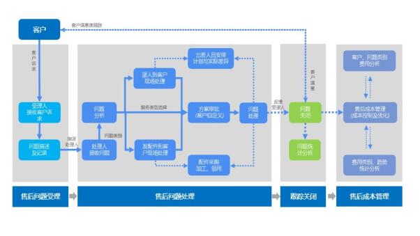 数字化工厂产品功能之售